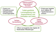 Im Zentrum des abgebildeten Schaubildes steht ein grüner Kreis, in dem in grün der Text "Tablet-gestützte Lernumgebung zum Argumentieren und Darstellen mit Daten".Drei rote Ovale überdecken den Rand des grünen Kreises. Ein rotes Oval liegt oben auf dem Kreisrand und beinhaltet den Text "Datenkompetenz, Argumentieren, Darstellen". Die zwei anderen Ovale sind unten rechts auf dem Kreisrand und unten links auf dem Kreisrand angebracht. Im linken Oval steht der Text "Teilhabe, Barrierefreiheit". Im rechten Oval steht der Text "Tablets, Digitale Arbeitsblätter. Zwischen je zwei Ovalen ist jeweils ein grünes Rechteck mit abgerundeten Ecken zu sehen. Die Rechtecke berühren den grünen Kreis an jeweils einer Stelle. Das Rechteck unterhalb des Kreises enthält zwei Spiegelpunkte mit den Texten "Offene Lernangebote über digitale AB" und "Multimediale Hilfestellungen". Das linke Rechteck enthält zwei Spiegelpunke mit dem Text"Zugang zum Kompetenzerwerb" und "Selbstgestaltete Erhebungsprojekte". Das rechte Rechteck enthält zwei Spiegelpunkte mit den Texten "Erhebungen begleitet durch gigitale AB" und "Tabellenkalkulationssoftware". 