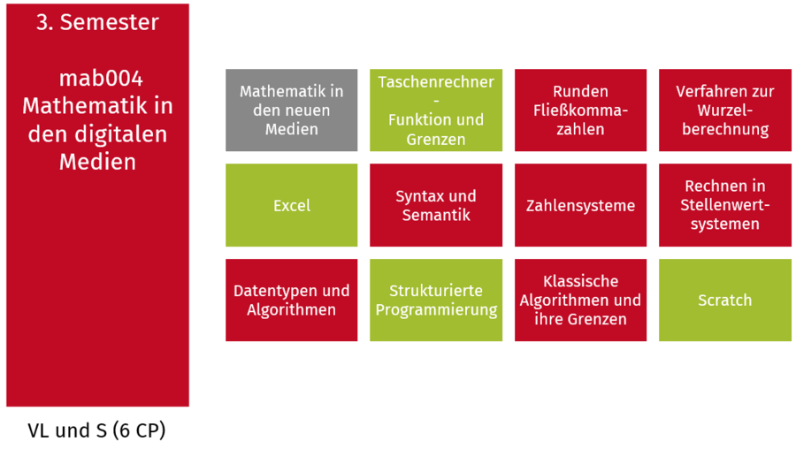 Tabelle zu Visualisierung des folgenden Textes.