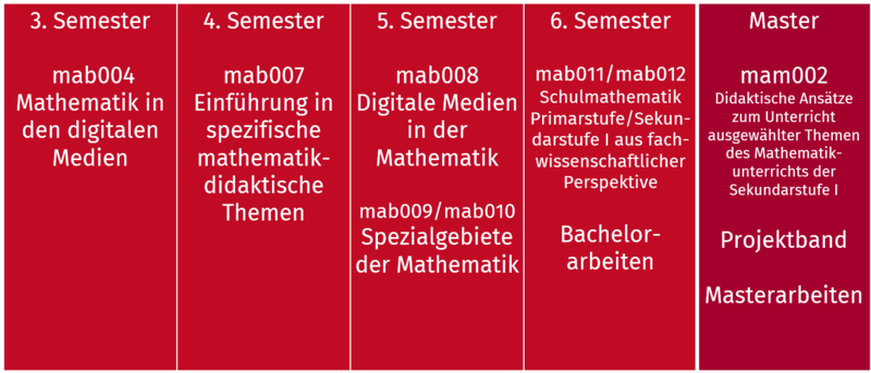 Die abgebildete Tabelle zeigt übersichtlich, in welchem Modulen digitale Medien eine Rolle spielen. Die Module sind in Spalten den jeweiligen Semestern zugeordnet. Die Tabelle beginnt mit dem dritten Semester.