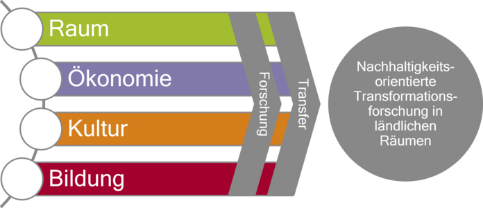 Abbildung der vier VISTRA Forschungsbereiche Raum, Ökonomie, Kultur und Bildung im Überblick