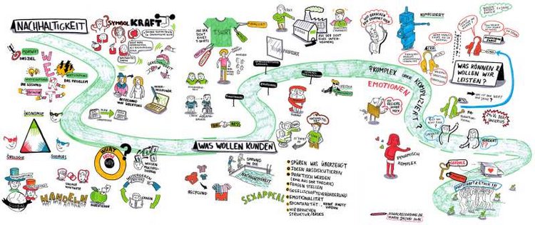 Zeichnung Nachhaltigkeit - Was wollen Kunden (Foto: Zeichnung von Marie Jacobi)