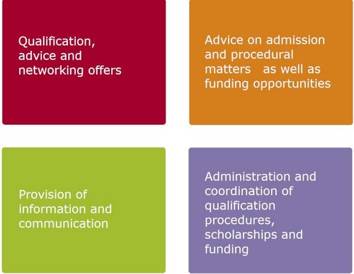 Service areas of the Graduate Centre (source: University of Vechta / Smith)