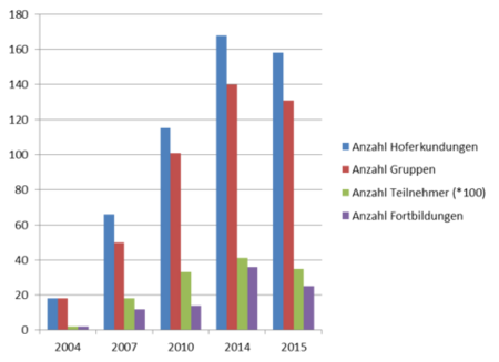 Entwicklung der Aktivitäten der regionalen Bildungsträger RUBA und AGRELA