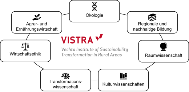 Abbildung der VISTRA Forschungsdisziplinen im Überblick