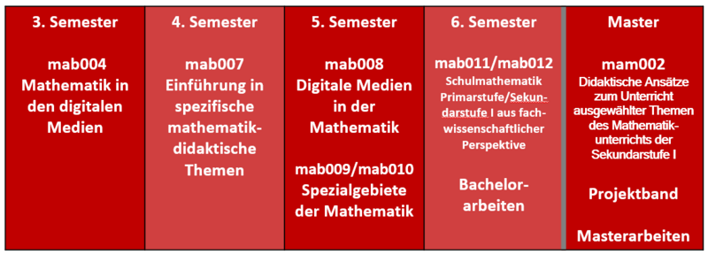 Die abgebildete Tabelle zeigt übersichtlich, in welchem Modulen digitale Medien eine Rolle spielen. Die Module sind in Spalten den jeweiligen Semestern zugeordnet. Die Tabelle beginnt mit dem dritten Semester.