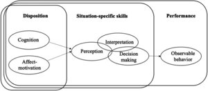 Modell der Transformation von Kompetenz in Performanz, vermittelt über situationsbezogene Fähigkeiten der Wahrnehmung (perception), Interpretation (interpretation) und Entscheidungsfindung (decision-making)
