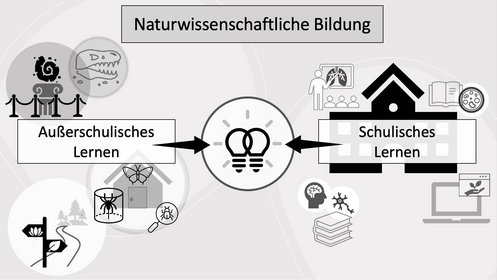 Die naturwissenschaftliche Bildung kombiniert sich aus schulischer und außerschulischer Bildung