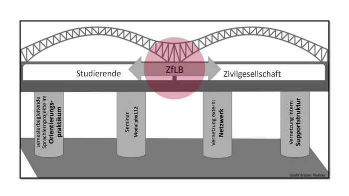Darstellung der Projektstruktur von „Netword reloaded“ als Brücke zwischen Studierenden und Zivilgesellschaft. Die Brücke ruht auf vier Säulen: dem Orientierungspraktikum, den Modulen PBX112 und PBB121, dem externen Netzwerk und der internen Supportstruktur. Das Zentrum für Lehrer*innenbildung (ZfLB) bildet den Mittelpunkt und verbindet alle Bereiche miteinander.