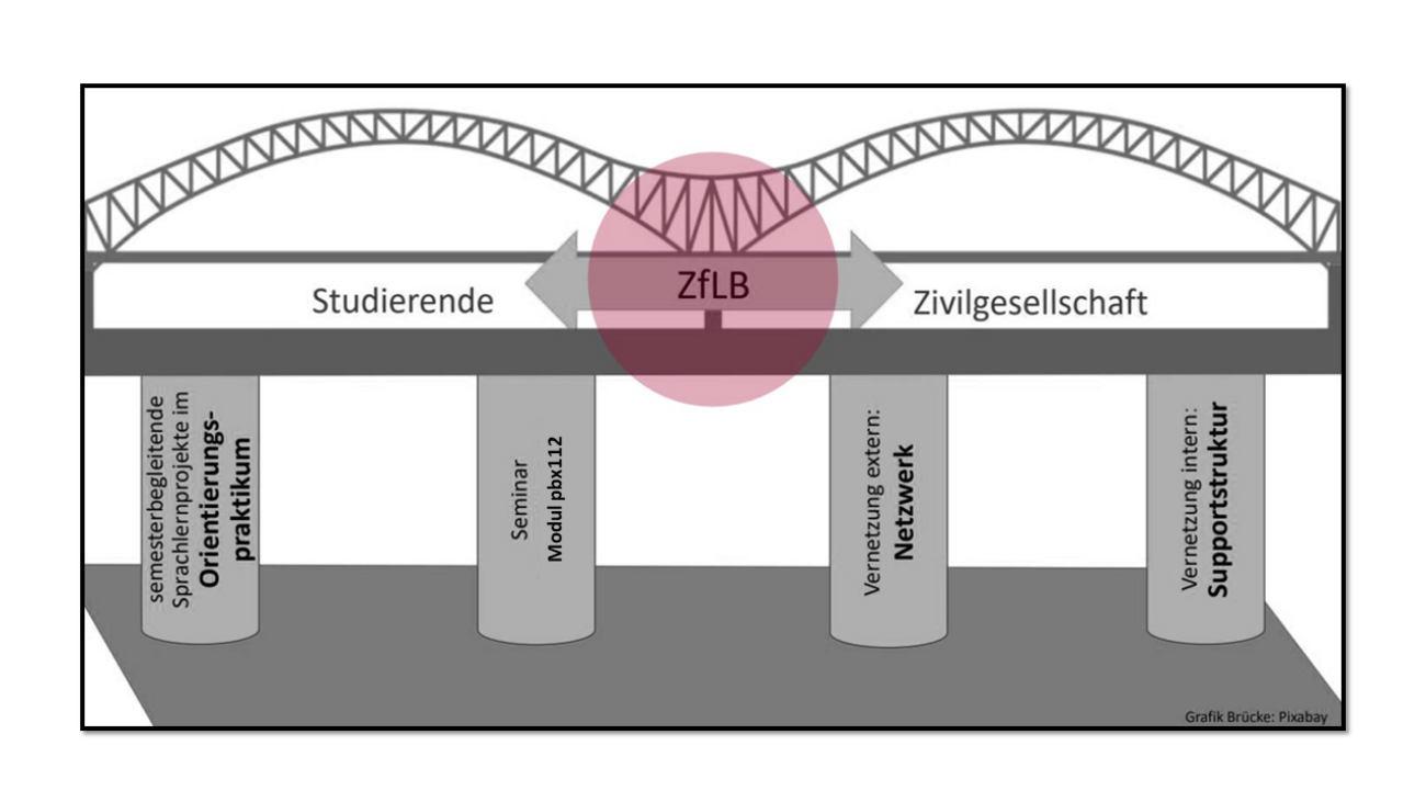 Darstellung der Projektstruktur von „Netword reloaded“ als Brücke zwischen Studierenden und Zivilgesellschaft. Die Brücke ruht auf vier Säulen: dem Orientierungspraktikum, den Modulen PBX112 und PBB121, dem externen Netzwerk und der internen Supportstruktur. Das Zentrum für Lehrer*innenbildung (ZfLB) bildet den Mittelpunkt und verbindet alle Bereiche miteinander.
