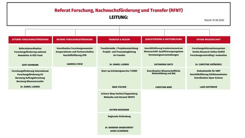 Organigramm des Ressorts Forschung, Nachwuchsförderung und Transfer