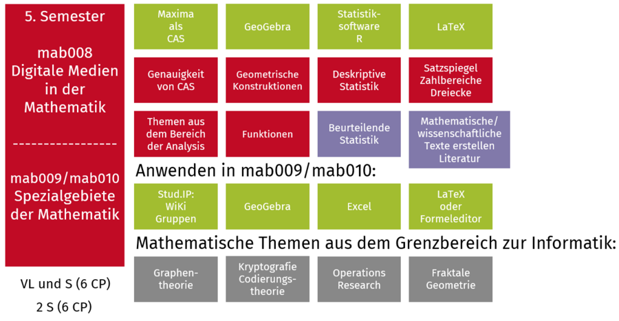 Tabelle zu Visualisierung des folgenden Textes.