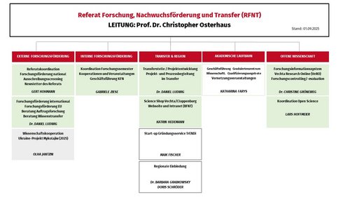 Organigramm des Ressorts Forschung, Nachwuchsförderung und Transfer