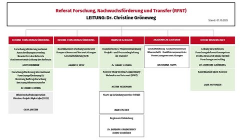 Organigramm des Ressorts Forschung, Nachwuchsförderung und Transfer