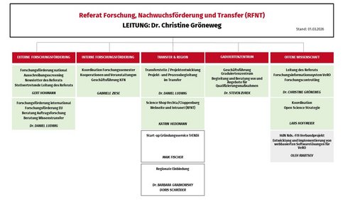 Organigramm des Ressorts Forschung, Nachwuchsförderung und Transfer