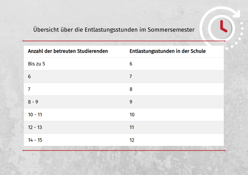 Entlastungsstunden Schule