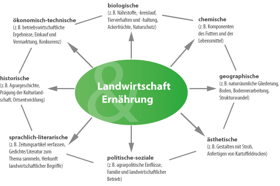 Ausgewählte Aspekte und Inhalte fachübergreifenden Lernens auf dem Lernort Bauernhof (Quelle: Flath 2003)