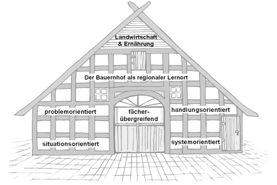 Basiskonzept für den Bauernhof als regionaler Lernort (Quelle: Flath/Schockemöhle 2003)