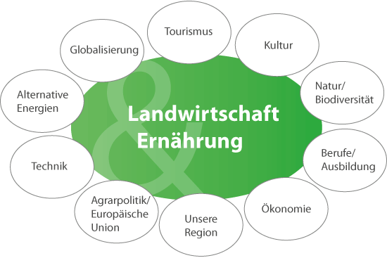 Thematisch-inhaltliche Potentiale des Lernortes Bauernhof (Quelle: Flath 2009)