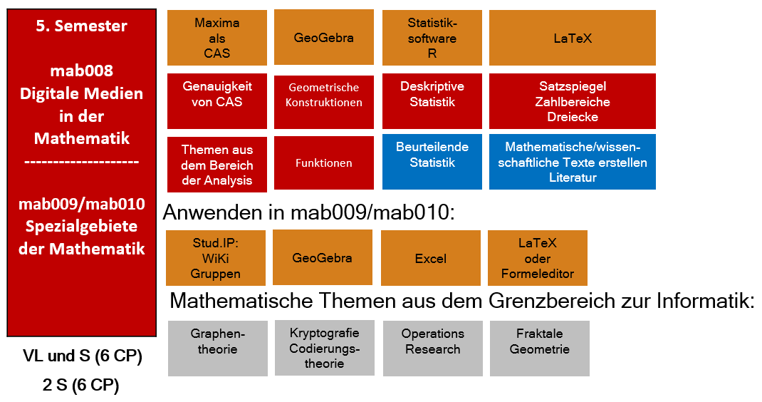 Tabelle zu Visualisierung des folgenden Textes.