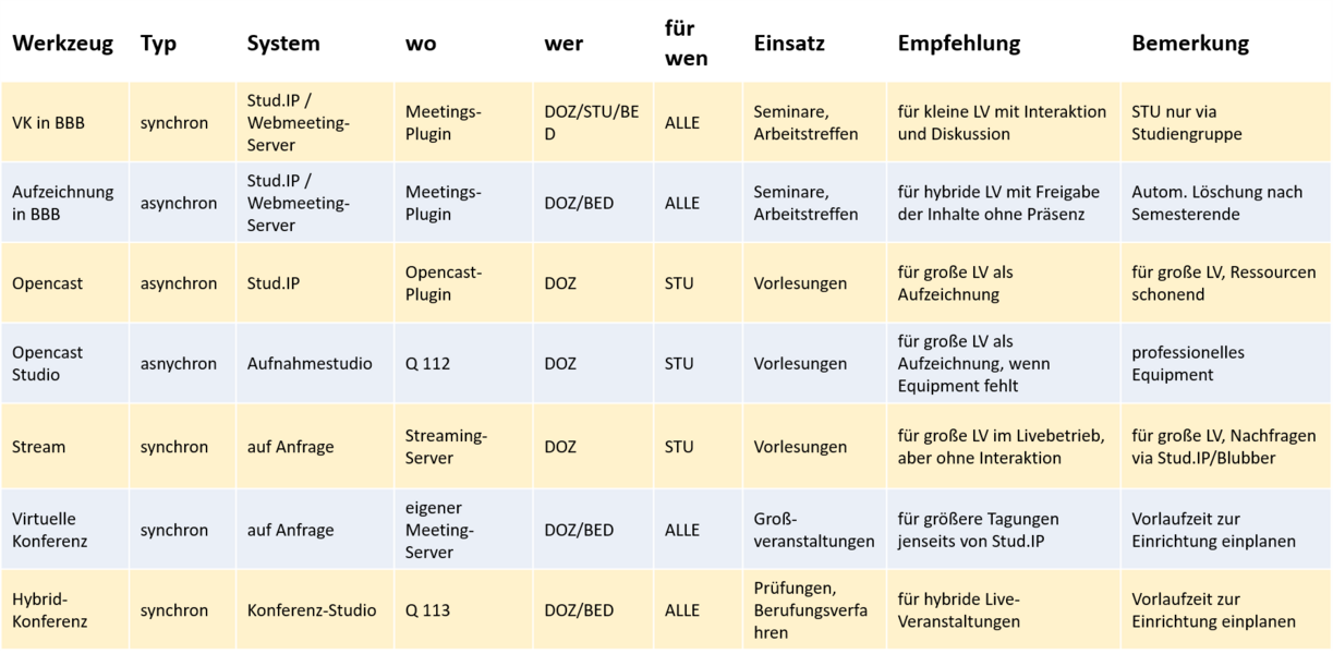 Bild zur Übersicht über die aktuell in der Onlinelehre eingesetzte Software.