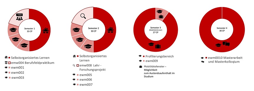 Semesterstruktur MA EW