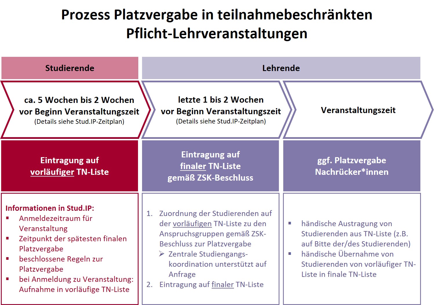 Prozess der Platzvergabe in teilnahmebeschränkten Pflichtveranstaltungen